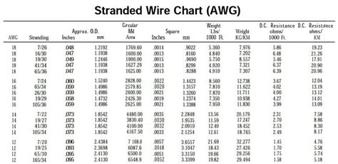 Stranded Wire Awg Chart | Images and Photos finder