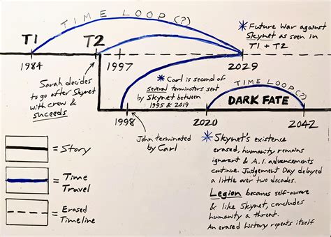 (2nd Revision) Terminator Timeline and how Dark Fate canonically fits ...