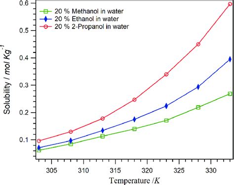 Comparison of the of benzoic acid solubility in 20% methanol, 20% ...