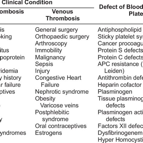 Causes of Thrombosis | Download Table