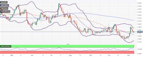 NZD/USD Price Analysis: Tumbles to three-day losses, below the 50-DMA