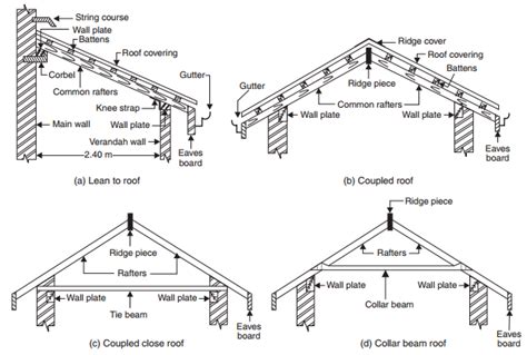 What Are The Different Types Of Roofs?