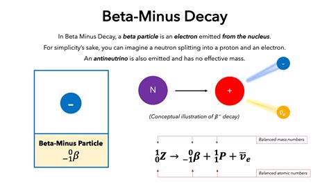 Beta Radiation Example