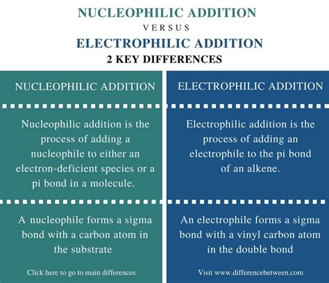 Difference Between Nucleophilic and Electrophilic Addition | Compare ...