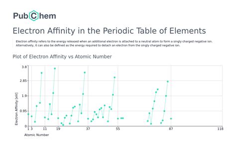 Electron Affinity | Periodic Table of Elements - PubChem