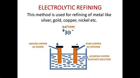 Refining of Metal (Electrolytic Refining) - YouTube