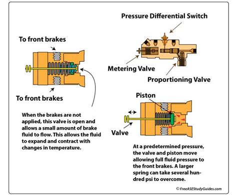 Brake Metering Valve Function | Valve, Brake fluid, Metering