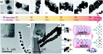 Tuning the electrical conductivity of amorphous carbon/reduced graphene ...