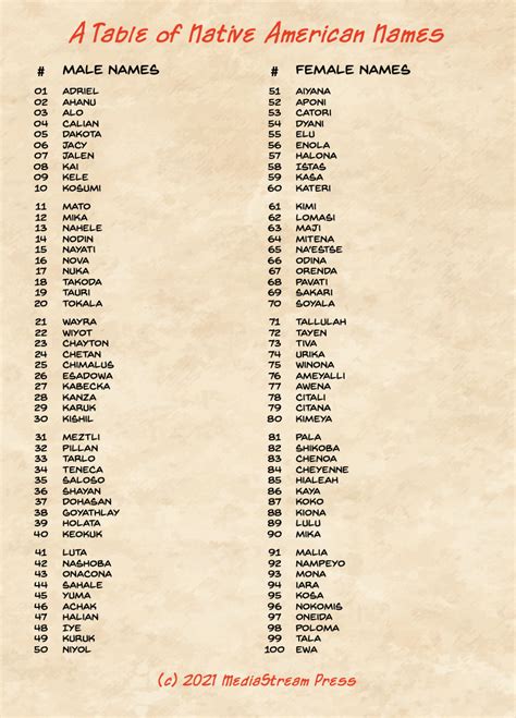 A Table of Native American Names 100 Ideas - MediaStream Press | RPG ...