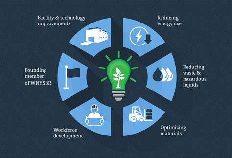 Thinking Lean and Green – Sustainability in Manufacturing