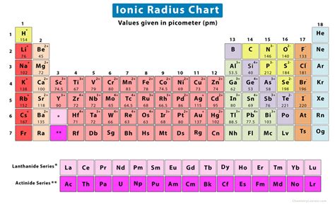 Ionic Radius Diagram