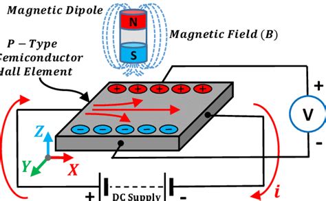 Single-axis Hall-effect sensor principle [45]. The output signal from a ...