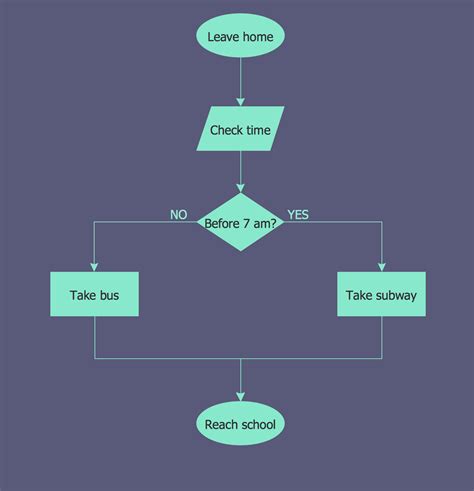 Basic Flowchart Examples Create Flowcharts And Diagrams | Images and ...