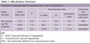 HM-JACKarc_precision_Table1 - Faecal Immunochemical Test