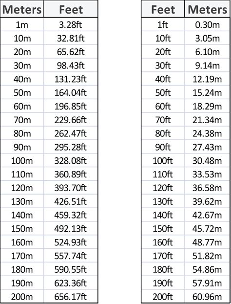 attributo sempre più Paragrafo feet to meters chart pdf ambiente ...