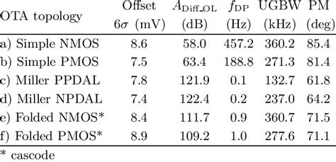 Typical basic parameters of all proposed OTAs | Download Scientific Diagram