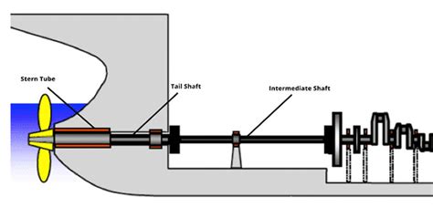 3 important Marine Propeller Shafts: Diagram, Parts - Noah Marine Services