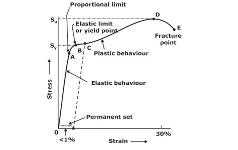 Hooke's Law: Definition, Formula, Graph, Applications