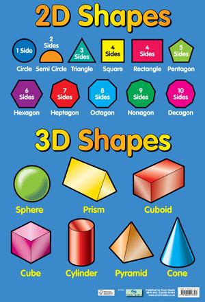 Educational Posters for Children | 2D and 3D Shape Chart Poster