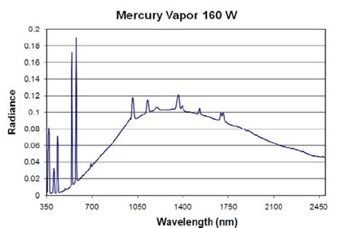 Emission spectrum of a mercury vapor lamp. | Download Scientific Diagram