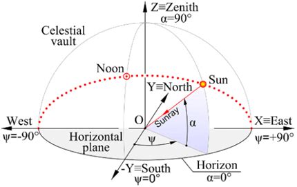 Solar elevation angle (α) and solar azimuth angle (ψ) describing ...