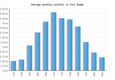 Fort Dodge Weather averages & monthly Temperatures | United States ...