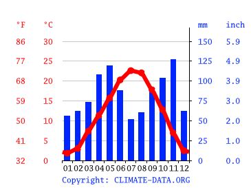 Clima Torino: temperatura, medie climatiche, pioggia Torino. Grafico ...