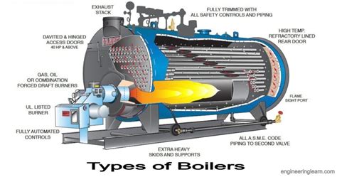 16 Types of Boilers - Definition, Parts, Uses, Working, Application ...