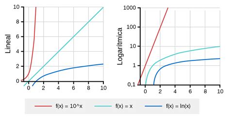 Escala logarítmica - Labster Theory