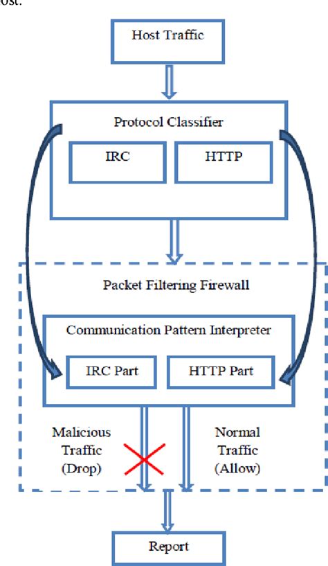 Figure 1 from Real-time Botnet command and control characterization at ...