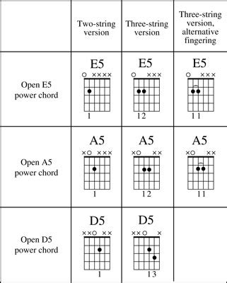 How To Learn Power Chords - Plantforce21