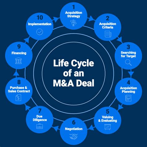 M&A Strategies for Business Leaders | Smartsheet