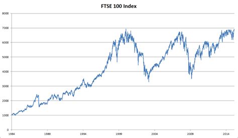 FTSE 100 Index - Wikiwand