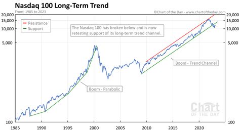 Nasdaq 100 Long-Term Trend • Chart of the Day