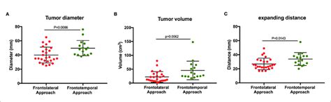 | Tumor size in the patients who underwent different surgical ...