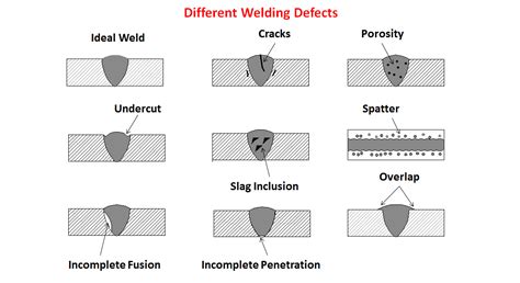 TPCE Mech Books: Welding Defects