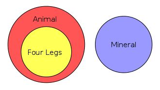 Euler diagram - Wikiwand / articles