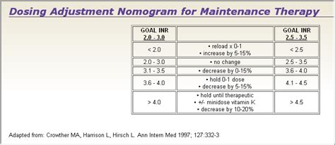 Inr Warfarin Dose Chart: A Visual Reference of Charts | Chart Master