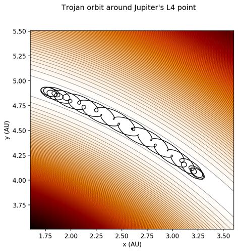 Visualization of LaGrangian points : r/jameswebb