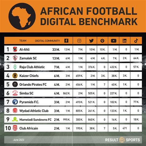 Top 10 African Football Clubs With The Most Fans - Top Soccer Blog