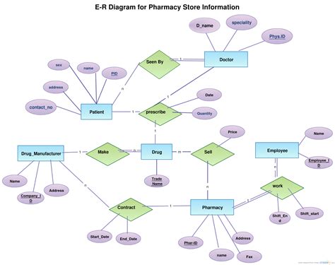 Er Diagram Notations In Dbms | ERModelExample.com