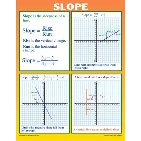 Graphing: Slope & Linear Equations Poster Set - TCRP204 | Teacher ...