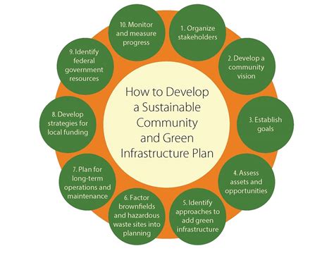 Sustainable Subdivision Plan