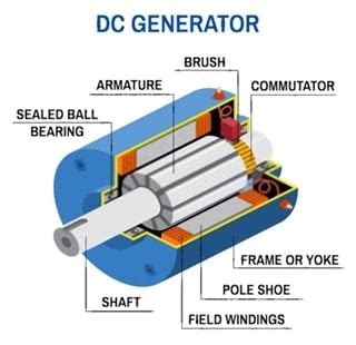 Direct Current Generator Components - Technical Articles