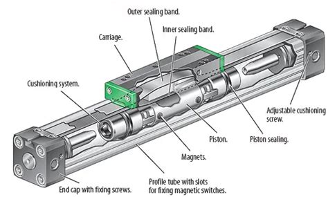 Rodless Cylinder | How it works | Advantages, Uses