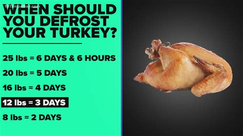 When to thaw a turkey in the fridge before Thanksgiving | wtsp.com