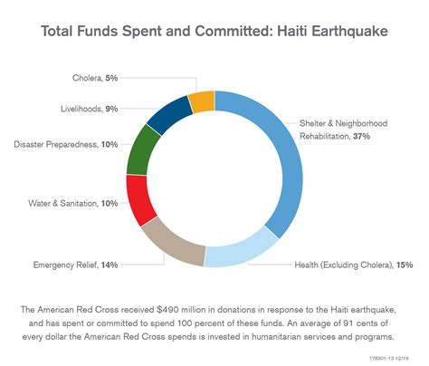 Haiti Earthquake: 10-Year Update from the Red Cross - Haiti | ReliefWeb