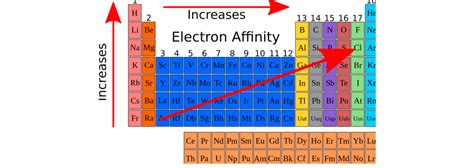 Electron affinity trend - verhosting