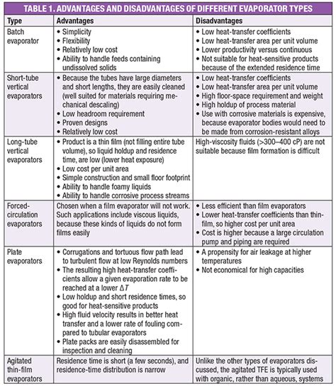 Facts At Your Fingertips: Evaporator Equipment Types - Chemical ...