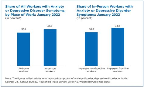 Frontline Workers Report More Anxiety, Depressive Disorder Symptoms